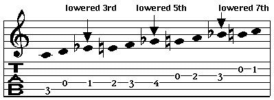 Blues Scale Construction